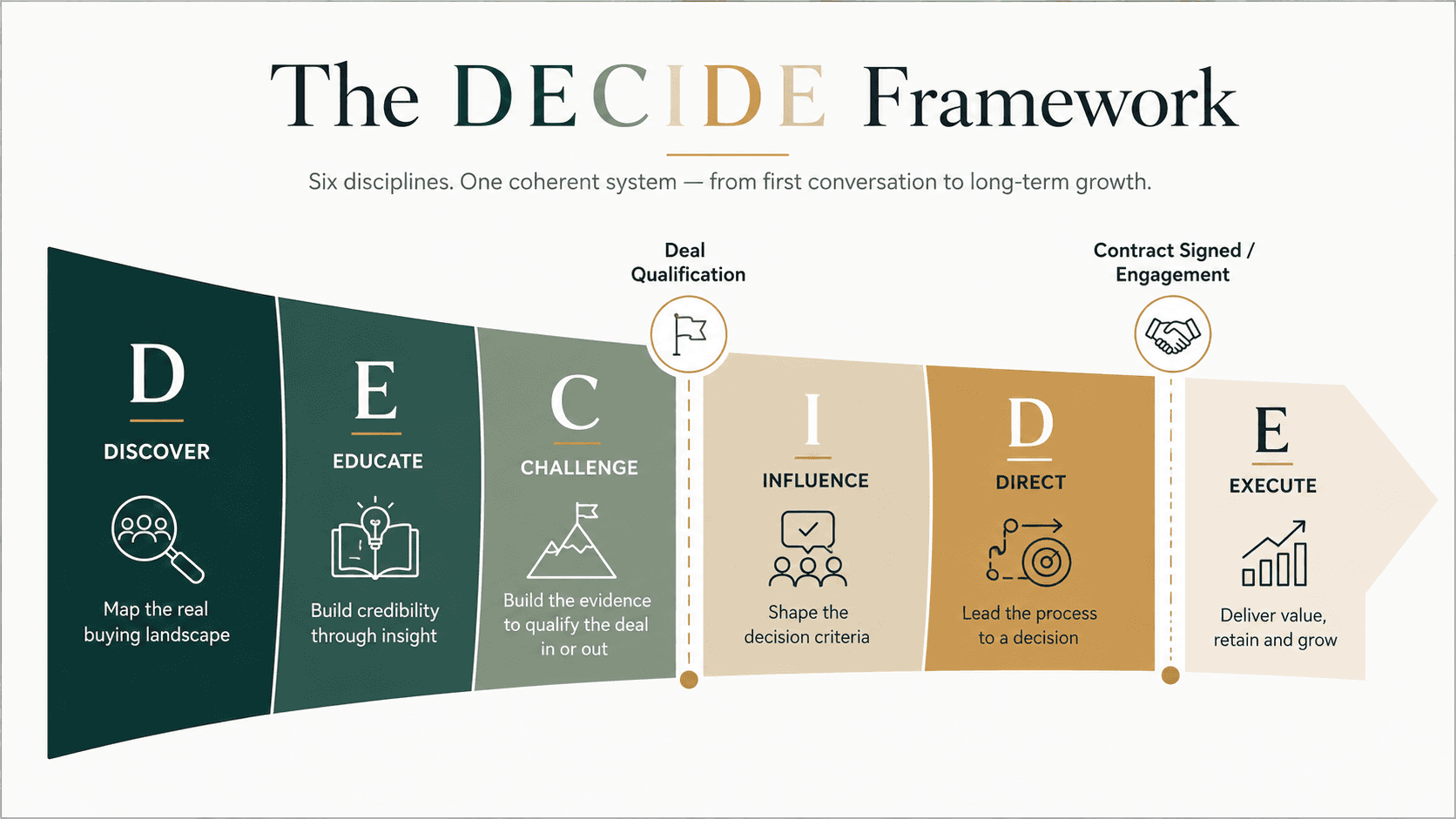 The DECIDE Framework — Six disciplines from first conversation to long-term growth